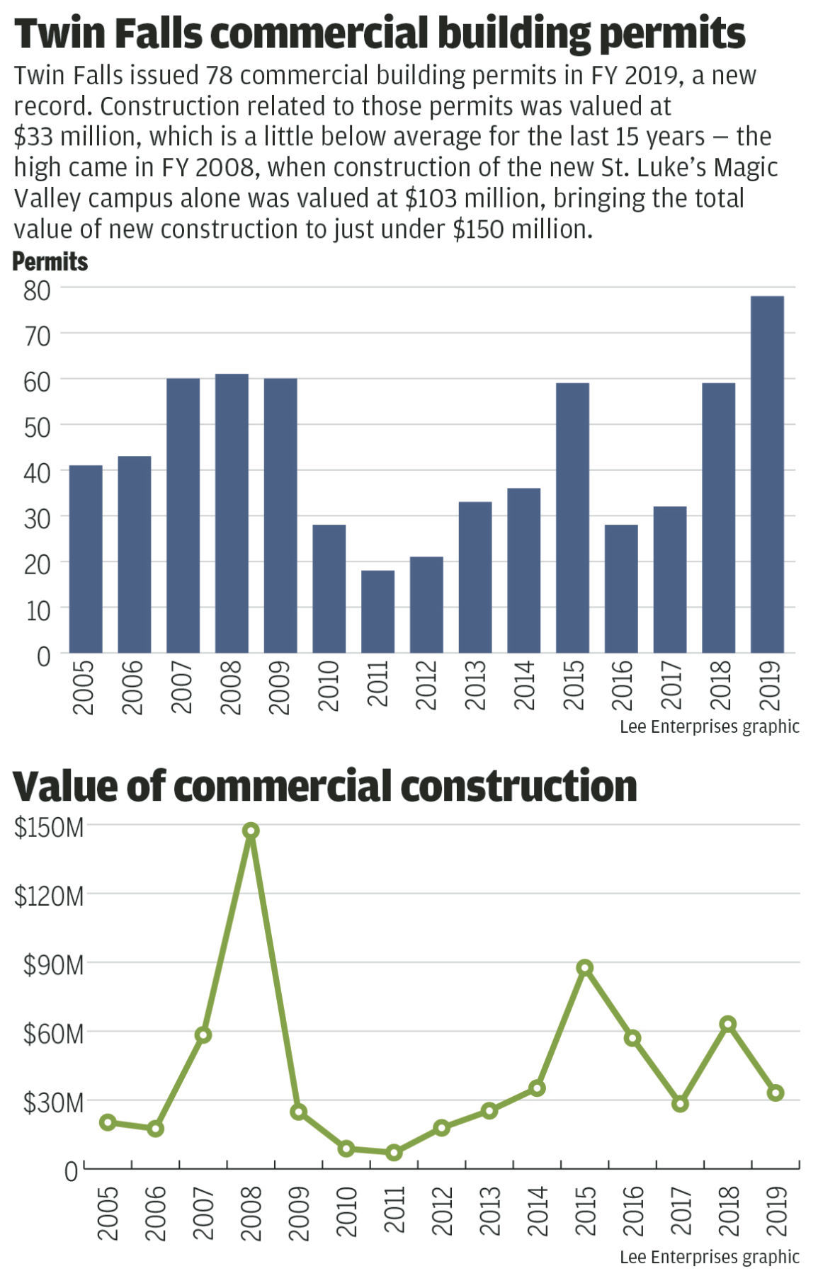 Commercial construction